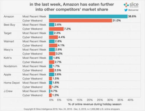 感恩節(jié)網(wǎng)購狂歡 電子產(chǎn)品銷售獨(dú)占鰲頭，占據(jù)總銷售額的40%